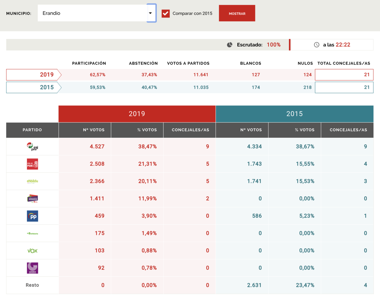 Resultados elecciones municipales 2019