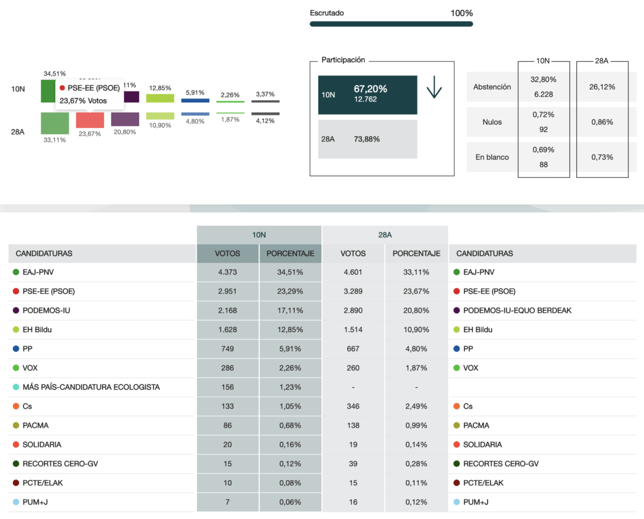 Resultados Electorales Erandio