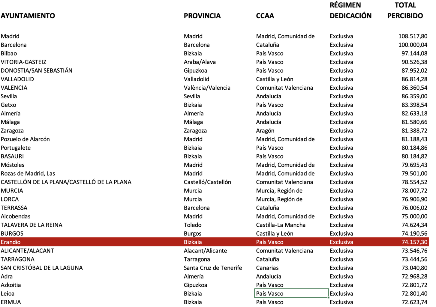 Sueldo alcaldesa de Erandio